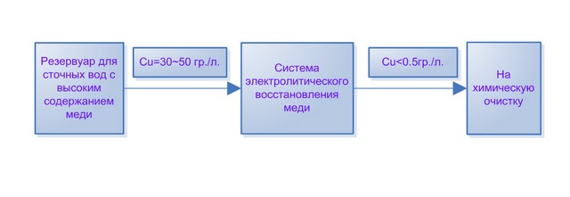 Схема электролитического восстановления меди из сточных вод с высоким содержанием меди